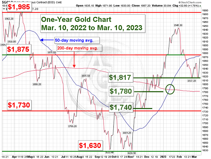 Gold chart