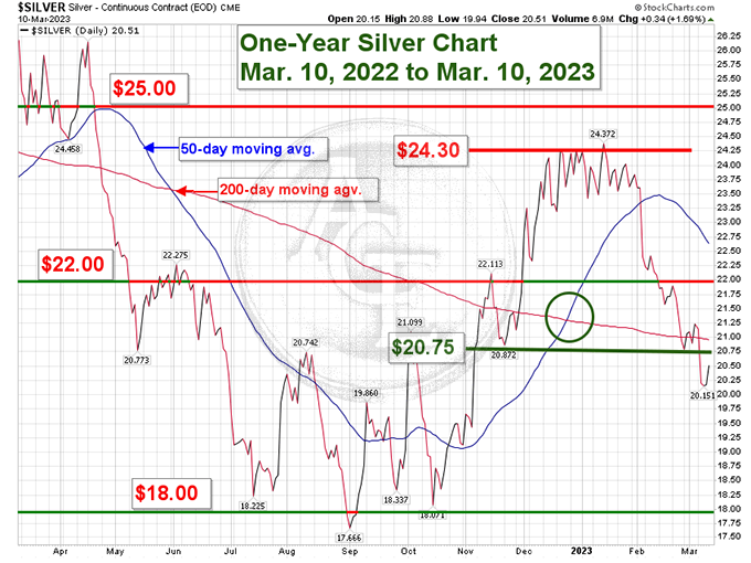 Silver chart