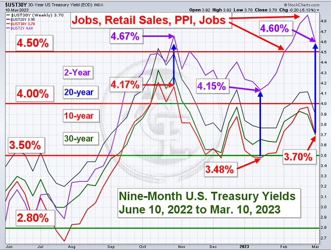 9-mo Treasury chart