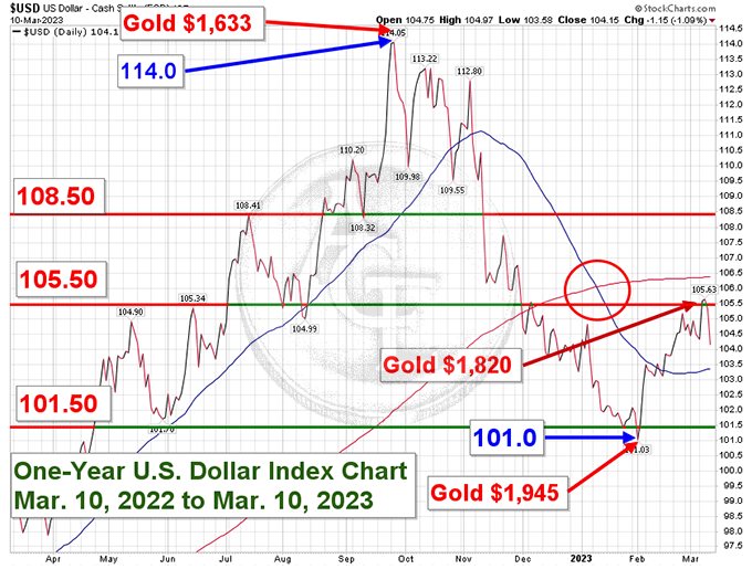 Dollar chart