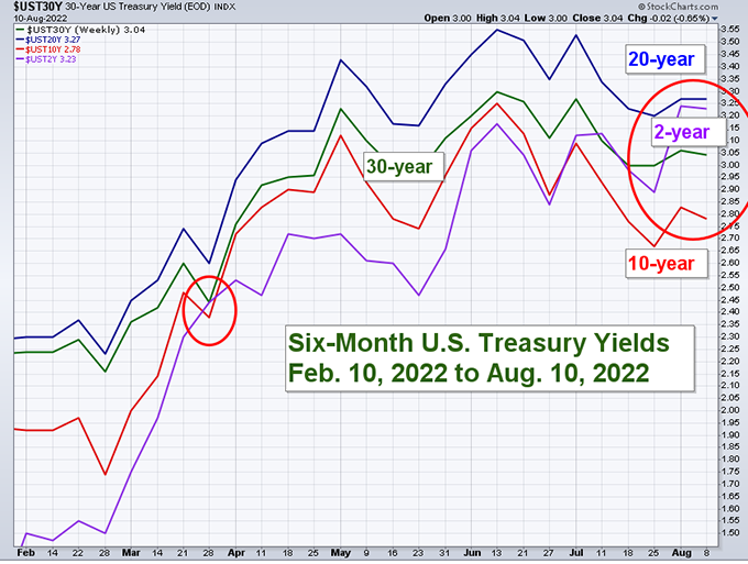 Treasury yields last six months