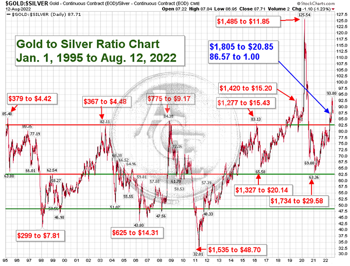 gold-to-silver ratio chart