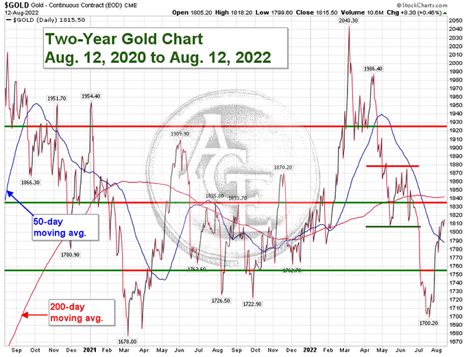 2-yr gold chart