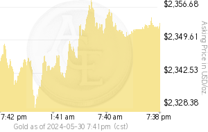 Gold Spot Price Chart